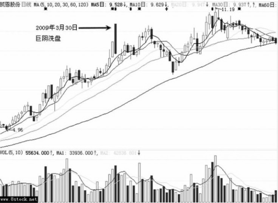 大阴线-主力最常用的洗盘K线（图解）