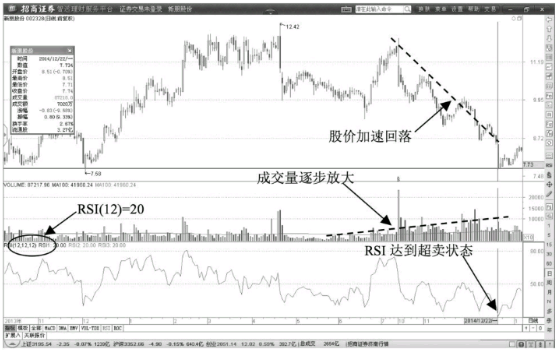 短线价格低点RSI超卖洗盘阶段