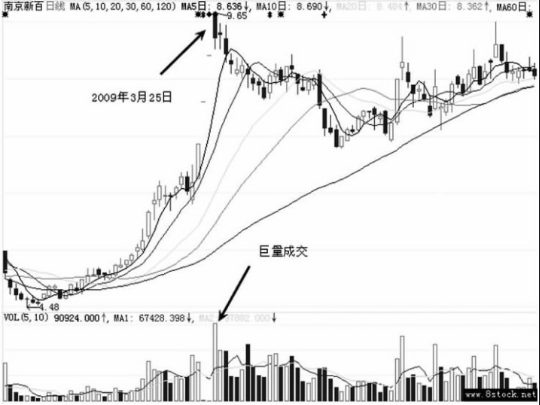 高开假阴线洗盘的图形识别