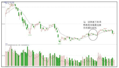 主力一般会选择什么时候开始洗盘