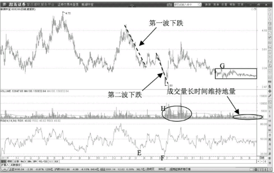 RSI指标连续回落超卖短线洗盘阶段