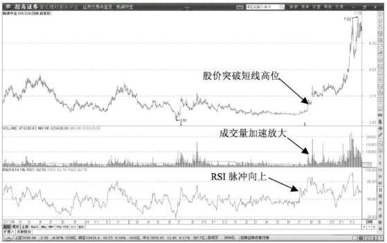 RSI指标连续回落超卖短线洗盘阶段