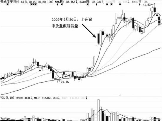 假阴线洗盘后的股票走势分析