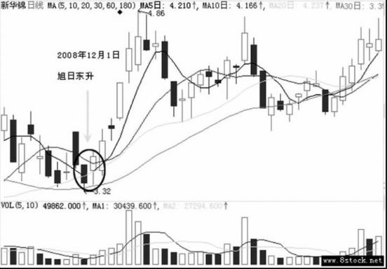 假阴线洗盘后的股票走势分析