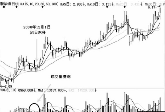 假阴线洗盘后的股票走势分析