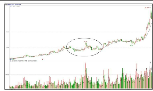 个股洗盘走势K线图案例（图解）