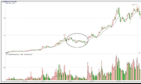 个股洗盘走势K线图案例（图解）