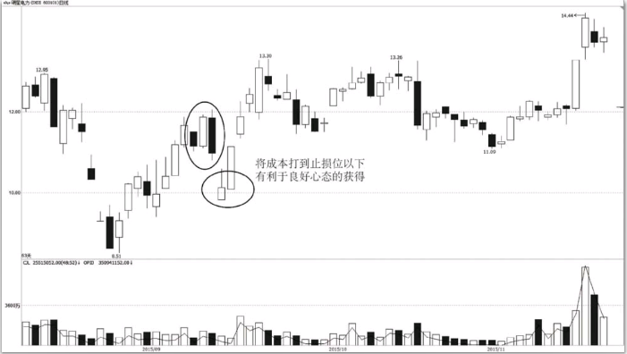 短线交易者需忘记买入成本和交易结果