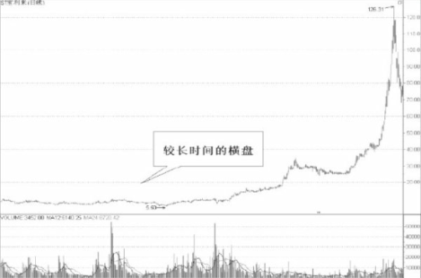 从技术特征分析短线股的机会