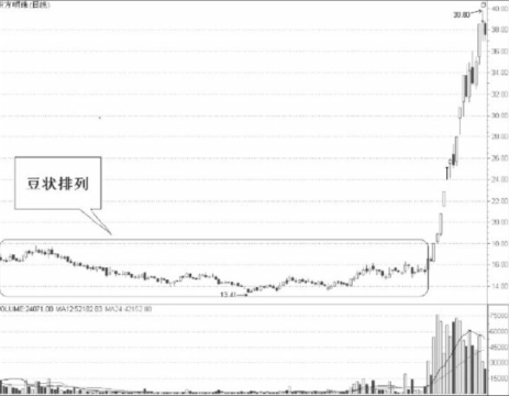 从技术特征分析短线股的机会