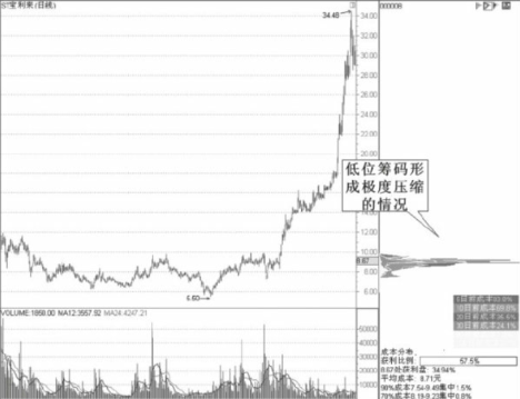 从技术特征分析短线股的机会