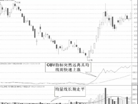 从技术特征分析短线股的机会