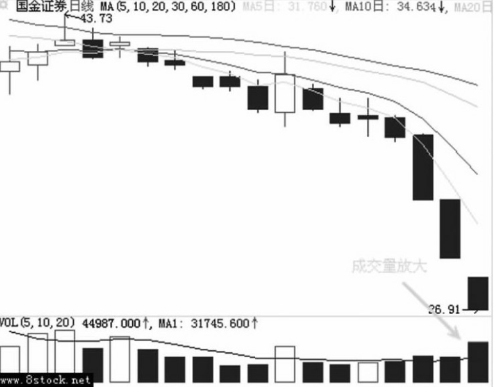 主力是如何用跌停进行洗盘的？