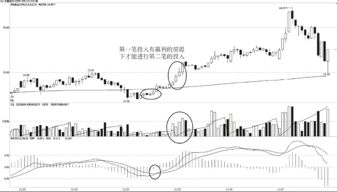 游资短线建仓方法