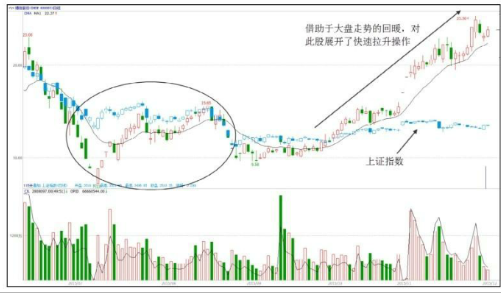 个股拉升时间-大盘走势回暖时