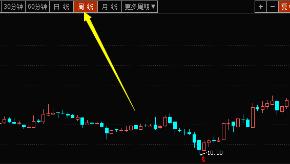 周K线选股技巧-周K线分析方法