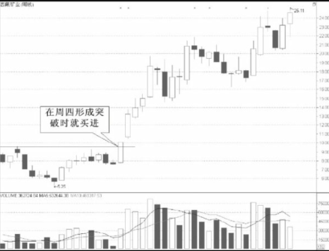 周K线选股技巧-周K线分析方法