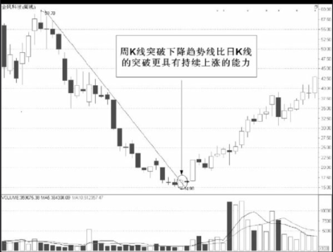 周K线选股技巧-周K线分析方法