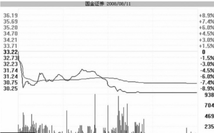 跌停板洗盘的盘面特征与实战操作策略