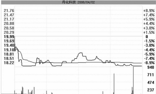 跌停板洗盘的盘面特征与实战操作策略