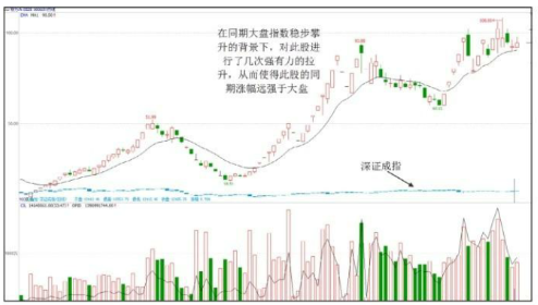 个股拉升时间-大盘走势回暖时-股票知识