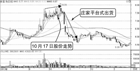 高位横盘式出货-主力庄家出货K线形态（图解）