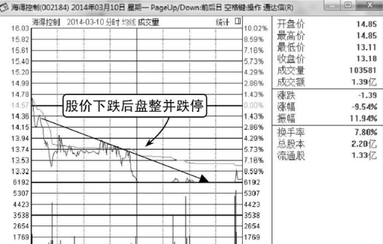 高位横盘式出货-主力庄家出货K线形态（图解）