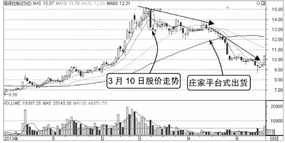 高位横盘式出货-主力庄家出货K线形态（图解）