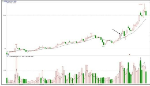 股票拉升时间-利好消息公布前（或公布时）