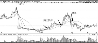 主力洗盘手法-挖坑与真跌和诱多-三种洗盘方式介绍