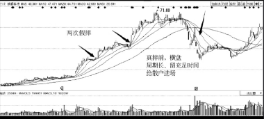 主力洗盘手法-挖坑与真跌和诱多-三种洗盘方式介绍