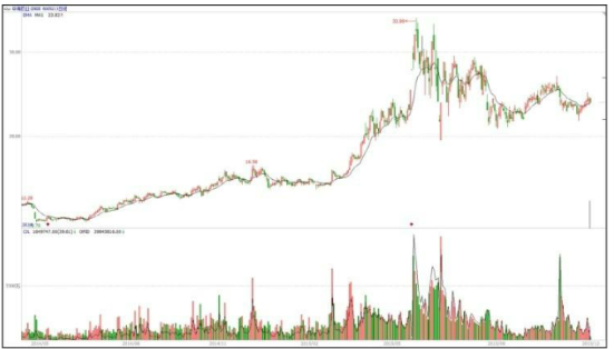 中长线资金参与的个股及走势分析