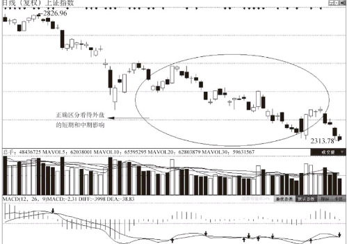 国际金融市场动荡带来的时机买点