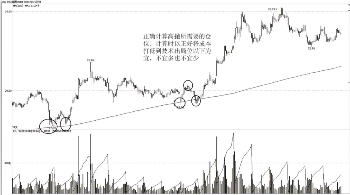 短线交易如何控制买入的成本？