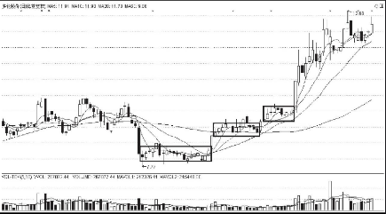 K线图上升途中的买入信号