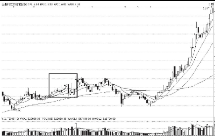 K线图上升途中的买入信号