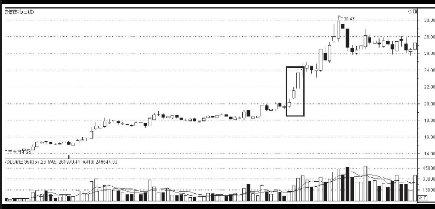 K线图上升途中的买入信号