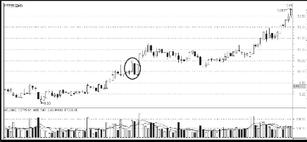 K线图上升途中的买入信号
