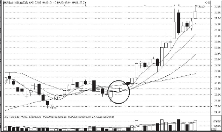 K线图上升途中的买入信号
