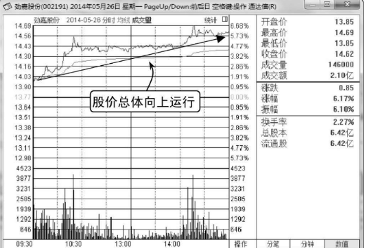 哪些K线形态是主力诱多？（图解）