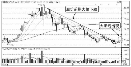 哪些K线形态是主力诱多？（图解）