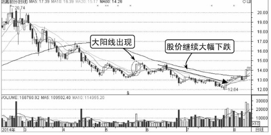 哪些K线形态是主力诱多？（图解）