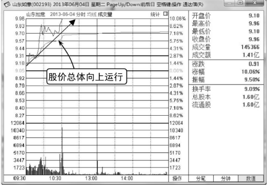 哪些K线形态是主力诱多？（图解）