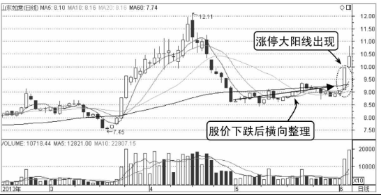 哪些K线形态是主力诱多？（图解）