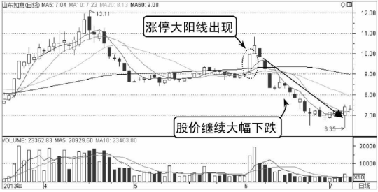 哪些K线形态是主力诱多？（图解）