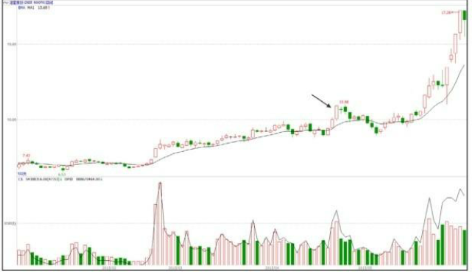 股票拉升前的特征