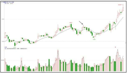 股票拉升前的特征
