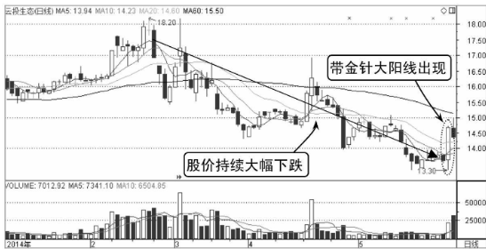 金针假探底-K线图形态（图解）