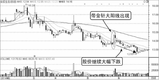 金针假探底-K线图形态（图解）