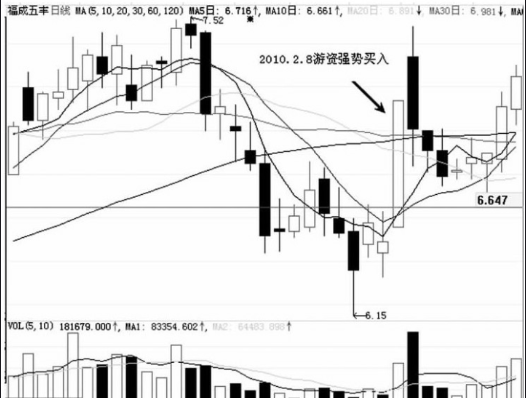 游资T+1短线出货手法介绍